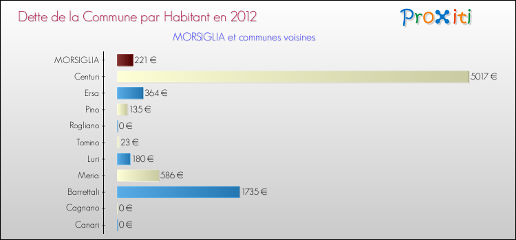 Dette par habitant de la commune en 2012 pour MORSIGLIA et les communes proches Comparaison de la dette par habitant de la commune en 2012 pour MORSIGLIA et les communes voisines