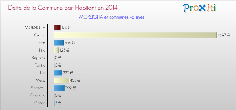 Dette par habitant de la commune en 2014 pour MORSIGLIA et les communes proches Comparaison de la dette par habitant de la commune en 2014 pour MORSIGLIA et les communes voisines