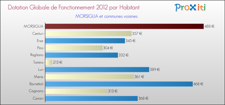 Montant des dotations globales de fonctionnement DGF par Habitant pour MORSIGLIA et les communes proches Comparaison des des dotations globales de fonctionnement DGF par habitant pour MORSIGLIA et les communes voisines