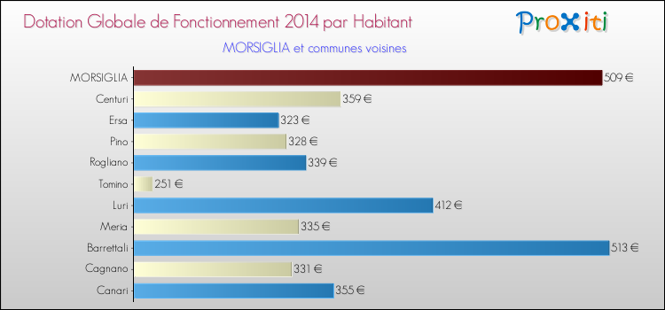 Montant des dotations globales de fonctionnement DGF par Habitant pour MORSIGLIA et les communes proches en 2014. Comparaison des des dotations globales de fonctionnement DGF par habitant pour MORSIGLIA et les communes voisines en 2014.