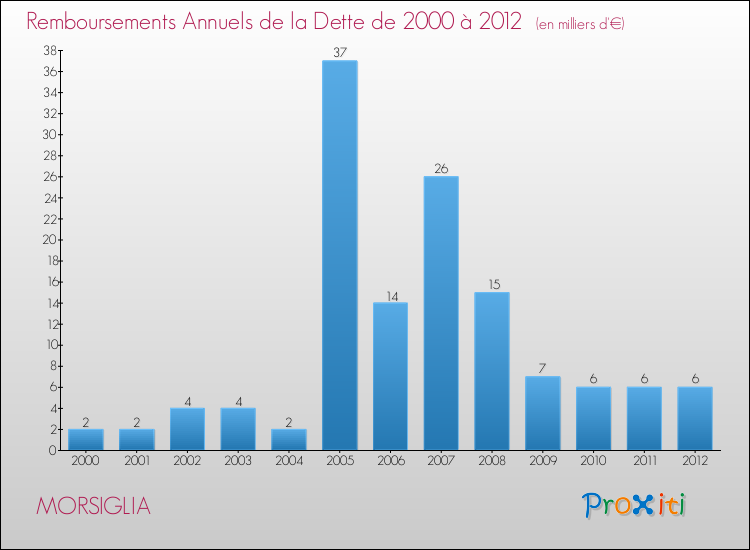 Evolution de l'annuité de la dette pour la commune de MORSIGLIA de 2000 à 2012 Annuités de la dette pour MORSIGLIA de 2000 à 2012