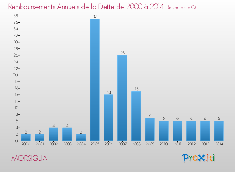 Evolution de l'annuité de la dette pour la commune de MORSIGLIA de 2000 à 2014 Annuités de la dette pour MORSIGLIA de 2000 à 2014