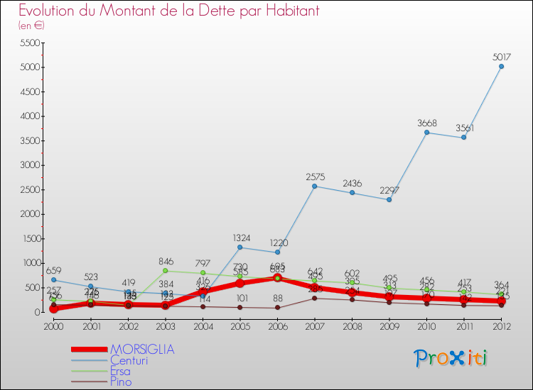 Evolution de la dette par habitant pour la commune de MORSIGLIA et les communes proches de 2000 à 2012 Comparaison de la dette par habitant pour MORSIGLIA et les communes voisines de 2000 à 2012