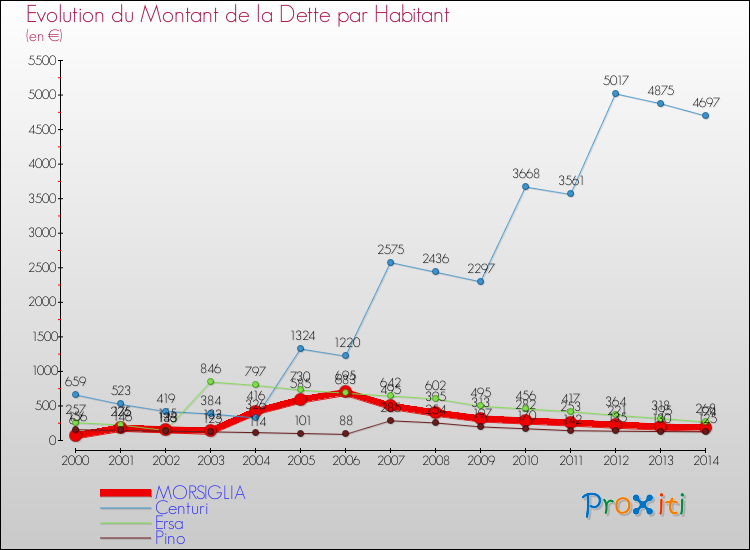 Evolution de la dette par habitant pour la commune de MORSIGLIA et les communes proches de 2000 à 2014 Comparaison de la dette par habitant pour MORSIGLIA et les communes voisines de 2000 à 2014