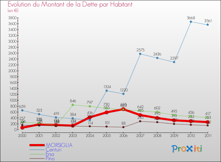 Evolution de la dette par habitant pour la commune de MORSIGLIA et les communes proches Comparaison de la dette par habitant pour MORSIGLIA et les communes voisines