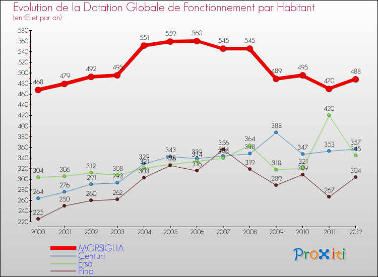 Evolution et montant de la dotation globale de fonctionnement par Habitant pour MORSIGLIA et les communes proches Comparaison des dotations globales de fonctionnement par habitant pour MORSIGLIA et les communes voisines