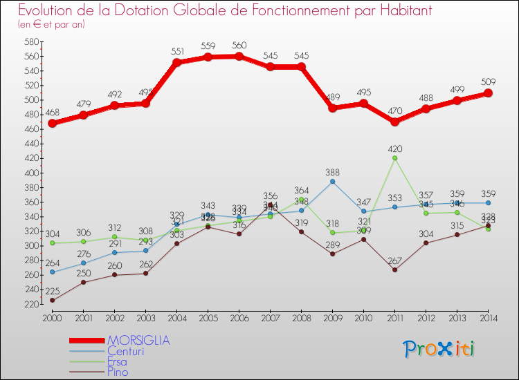 Evolution et montant de la dotation globale de fonctionnement par Habitant pour MORSIGLIA et les communes proches de 2000 à 2014. Comparaison des dotations globales de fonctionnement par habitant pour MORSIGLIA et les communes voisines de 2000 à 2014.