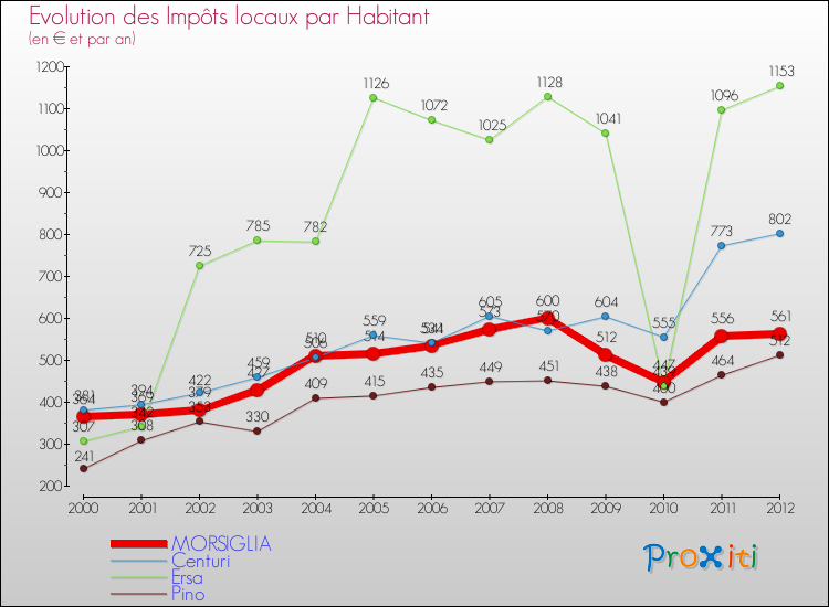 Evolution et montant des impôts locaux par Habitant pour MORSIGLIA et les communes proches Comparaison des impôts locaux par habitant pour MORSIGLIA et les communes voisines