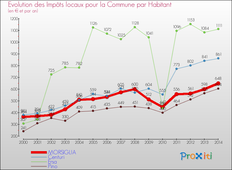 Evolution et montant des impôts locaux par Habitant pour MORSIGLIA et les communes proches de 2000 à 2014 Comparaison des impôts locaux par habitant pour MORSIGLIA et les communes voisines de 2000 à 2014