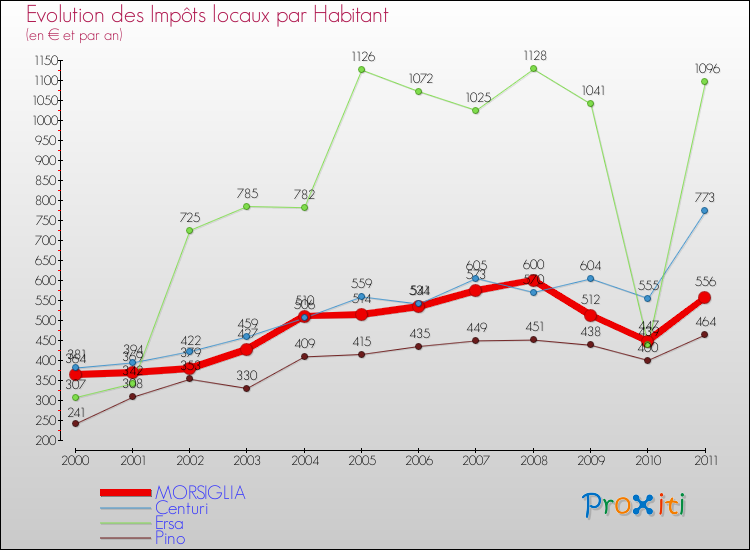 Evolution et montant des impôts locaux par Habitant pour MORSIGLIA et les communes proches Comparaison des impôts locaux par habitant pour MORSIGLIA et les communes voisines