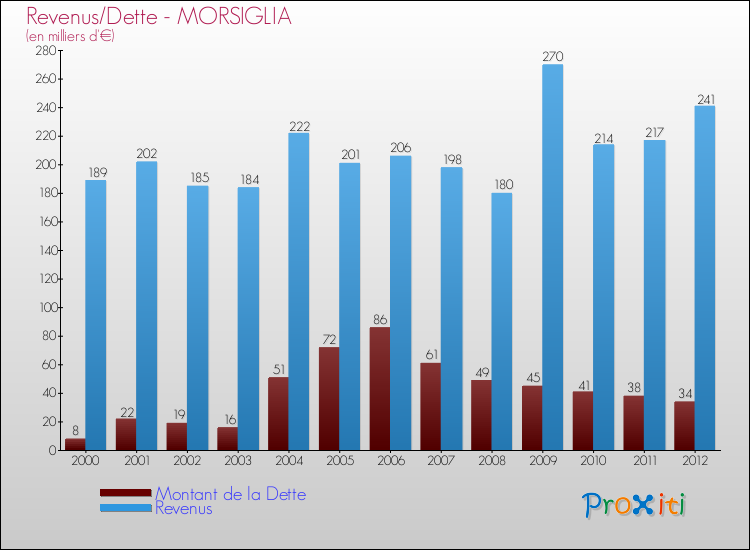 Evolution comparée de la dette et des revenus pour la commune de MORSIGLIA de 2000 à 2012 Comparaison de la dette et des revenus pour MORSIGLIA de 2000 à 2012