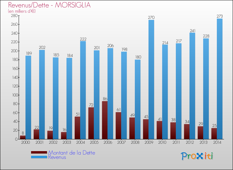 Evolution comparée de la dette et des revenus pour la commune de MORSIGLIA de 2000 à 2014 Comparaison de la dette et des revenus pour MORSIGLIA de 2000 à 2014