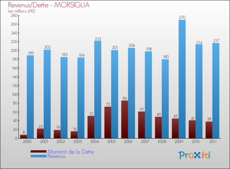 Evolution comparée de la dette et des revenus pour la commune de MORSIGLIA de 2000 à 2011 Comparaison de la dette et des revenus pour MORSIGLIA de 2000 à 2011