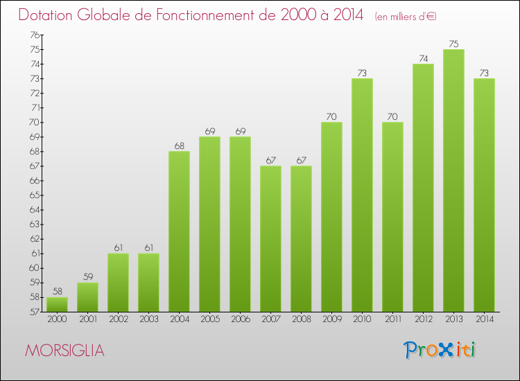 Evolution du montant de la Dotation Globale de Fonctionnement pour la commune de MORSIGLIA de 2000 à 2014 Evolution du montant de la Dotation Globale de Fonctionnement pour MORSIGLIA de 2000 à 2014