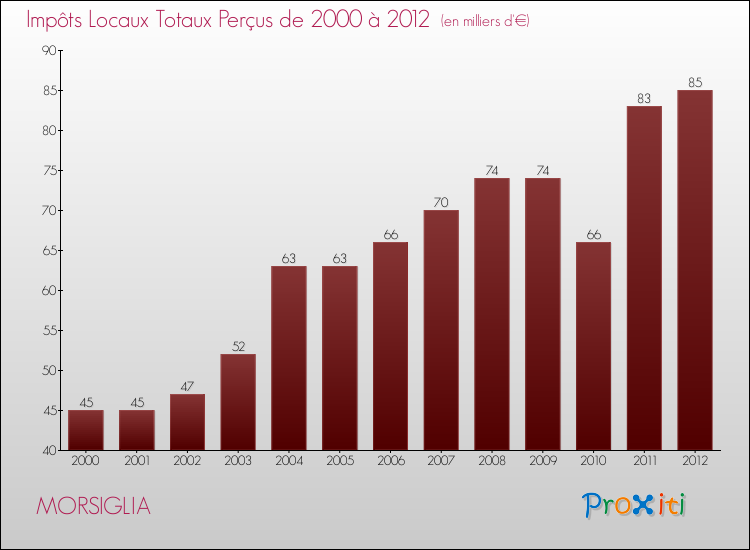 Evolution des Impôts Locaux pour la commune de MORSIGLIA de 2000 à 2012 Evolution des Impôts Locaux pour MORSIGLIA de 2000 à 2012