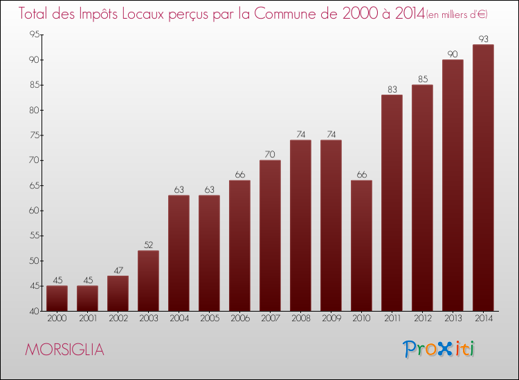 Evolution des Impôts Locaux pour la commune de MORSIGLIA de 2000 à 2014 Evolution des Impôts Locaux pour MORSIGLIA de 2000 à 2014