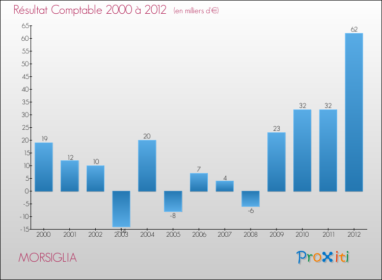 Evolution du résultat comptable pour la commune de MORSIGLIA de 2000 à 2012 Evolution du résultat comptable pour MORSIGLIA de 2000 à 2012
