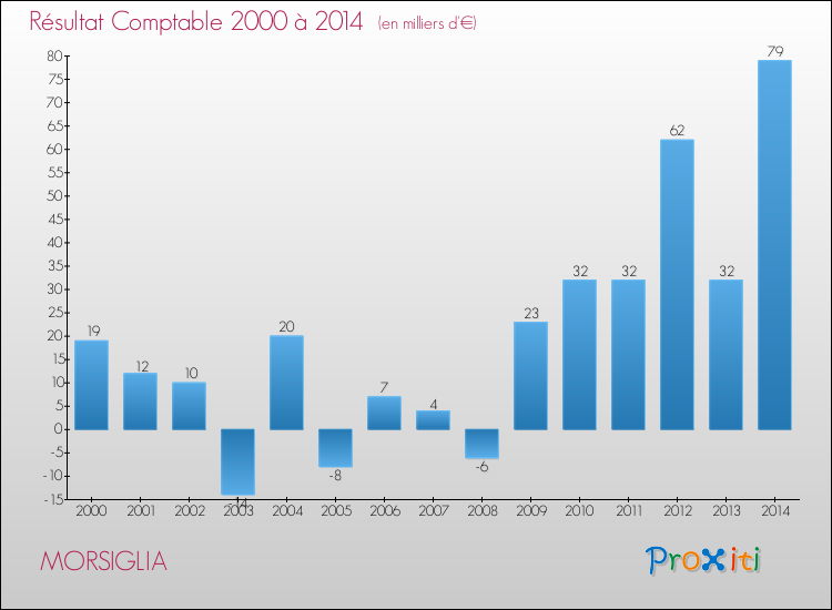Evolution du résultat comptable pour la commune de MORSIGLIA de 2000 à 2014 Evolution du résultat comptable pour MORSIGLIA de 2000 à 2014