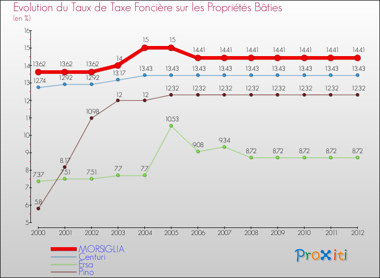 Evolution du taux de la taxe foncière sur le bati pour MORSIGLIA et les communes proches de 2000 à 2012 Comparaison des taux de taxe foncière sur le bati pour MORSIGLIA et les communes voisines de 2000 à 2012