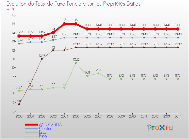 Evolution du taux de la taxe foncière sur le bati pour MORSIGLIA et les communes proches de 2000 à 2014 Comparaison des taux de taxe foncière sur le bati pour MORSIGLIA et les communes voisines de 2000 à 2014