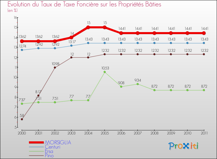 Evolution du taux de la taxe foncière sur le bati pour MORSIGLIA et les communes proches Comparaison des taux de taxe foncière sur le bati pour MORSIGLIA et les communes voisines