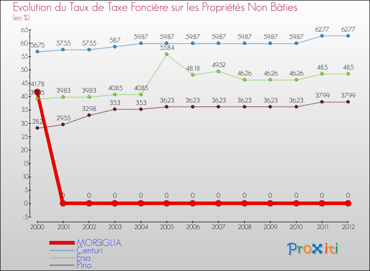 Evolution du taux de la taxe foncière sur les immeubles et terrains non batis pour MORSIGLIA et les communes proches de 2000 à 2012 Comparaison des taux de la taxe foncière sur les immeubles et terrains non batis pour MORSIGLIA et les communes voisines de 2000 à 2012
