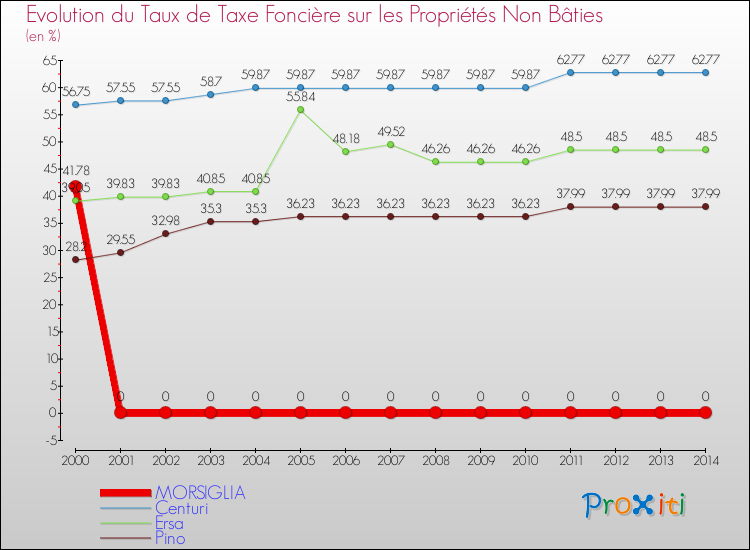 Evolution du taux de la taxe foncière sur les immeubles et terrains non batis pour MORSIGLIA et les communes proches de 2000 à 2014 Comparaison des taux de la taxe foncière sur les immeubles et terrains non batis pour MORSIGLIA et les communes voisines de 2000 à 2014