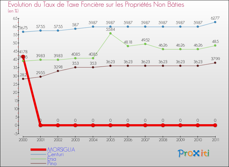 Evolution du taux de la taxe foncière sur les immeubles et terrains non batis pour MORSIGLIA et les communes proches Comparaison des taux de la taxe foncière sur les immeubles et terrains non batis pour MORSIGLIA et les communes voisines