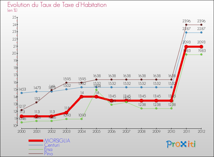 Evolution du taux de la taxe d'habitation pour MORSIGLIA et les communes proches Comparaison des taux de la taxe d'habitation pour MORSIGLIA et les communes voisines