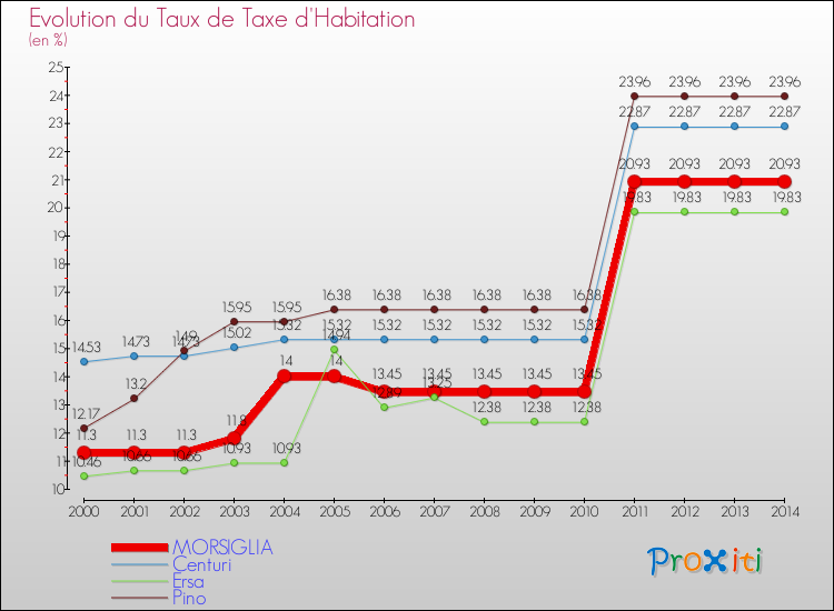 Evolution du taux de la taxe d'habitation pour MORSIGLIA et les communes proches de 2000 à 2014 Comparaison des taux de la taxe d'habitation pour MORSIGLIA et les communes voisines de 2000 à 2014