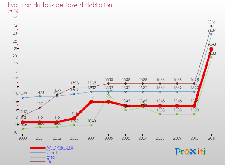 Evolution du taux de la taxe d'habitation pour MORSIGLIA et les communes proches Comparaison des taux de la taxe d'habitation pour MORSIGLIA et les communes voisines