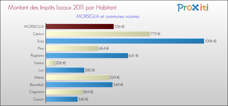 Montant des impôts locaux par Habitant pour MORSIGLIA et les communes proches Comparaison des impôts locaux par habitant pour MORSIGLIA et les communes voisines