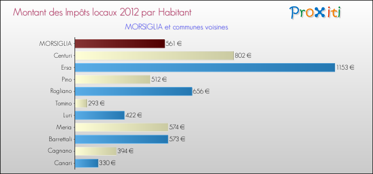 Montant des impôts locaux par Habitant pour MORSIGLIA et les communes proches Comparaison des impôts locaux par habitant pour MORSIGLIA et les communes voisines