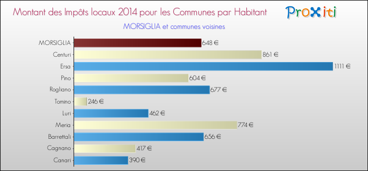 Montant des impôts locaux par Habitant pour MORSIGLIA et les communes proches en 2014 Comparaison des impôts locaux par habitant pour MORSIGLIA et les communes voisines en 2014