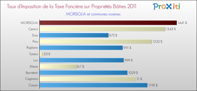 Taux d'imposition de la taxe foncière sur le bati 2011 pour MORSIGLIA et les communes proches Comparaison des taux d'imposition de la taxe foncière sur le bati 2011 pour MORSIGLIA et les communes voisines