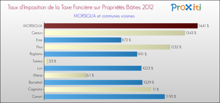 Taux d'imposition de la taxe foncière sur le bati 2012 pour MORSIGLIA et les communes proches Comparaison des taux d'imposition de la taxe foncière sur le bati 2012 pour MORSIGLIA et les communes voisines
