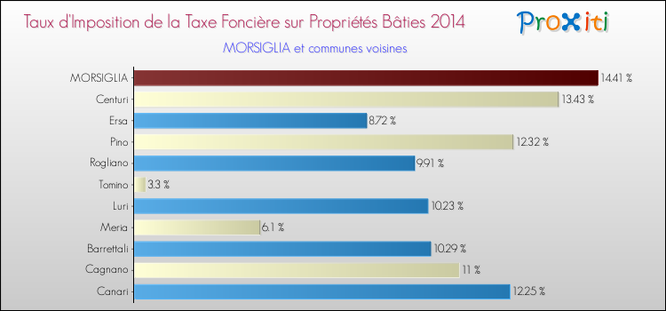 Taux d'imposition de la taxe foncière sur le bati 2014 pour MORSIGLIA et les communes proches Comparaison des taux d'imposition de la taxe foncière sur le bati 2014 pour MORSIGLIA et les communes voisines