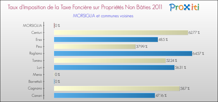 Taux d'imposition de la taxe foncière sur les immeubles et terrains non batis 2011 pour MORSIGLIA et les communes proches Comparaison des taux d'imposition de la taxe foncière sur les immeubles et terrains non batis 2011 pour MORSIGLIA et les communes voisines