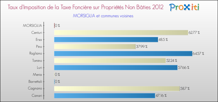 Taux d'imposition de la taxe foncière sur les immeubles et terrains non batis 2012 pour MORSIGLIA et les communes proches Comparaison des taux d'imposition de la taxe foncière sur les immeubles et terrains non batis 2012 pour MORSIGLIA et les communes voisines