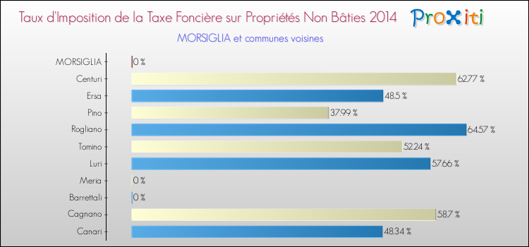 Taux d'imposition de la taxe foncière sur les immeubles et terrains non batis 2014 pour MORSIGLIA et les communes proches Comparaison des taux d'imposition de la taxe foncière sur les immeubles et terrains non batis 2014 pour MORSIGLIA et les communes voisines