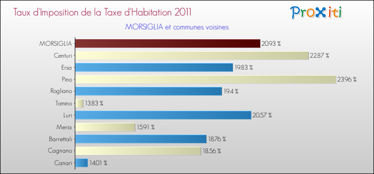 Taux d'imposition de la taxe d'habitation 2011 pour MORSIGLIA et les communes proches Comparaison des taux d'imposition de la taxe d'habitation 2011 pour MORSIGLIA et les communes voisines