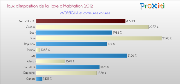 Taux d'imposition de la taxe d'habitation 2012 pour MORSIGLIA et les communes proches Comparaison des taux d'imposition de la taxe d'habitation 2012 pour MORSIGLIA et les communes voisines