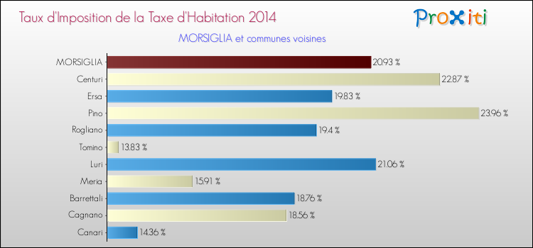 Taux d'imposition de la taxe d'habitation 2014 pour MORSIGLIA et les communes proches Comparaison des taux d'imposition de la taxe d'habitation 2014 pour MORSIGLIA et les communes voisines