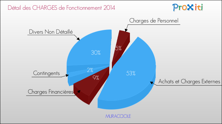 Décomposition des Charges de Fonctionnement 2014 de la commune de MURACCIOLE Charges de Fonctionnement 2014 pour la commune de MURACCIOLE