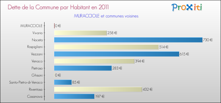 Dette par habitant de la commune en 2011 pour MURACCIOLE et les communes proches Comparaison de la dette par habitant de la commune en 2011 pour MURACCIOLE et les communes voisines