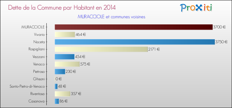 Dette par habitant de la commune en 2014 pour MURACCIOLE et les communes proches Comparaison de la dette par habitant de la commune en 2014 pour MURACCIOLE et les communes voisines