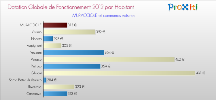 Montant des dotations globales de fonctionnement DGF par Habitant pour MURACCIOLE et les communes proches Comparaison des des dotations globales de fonctionnement DGF par habitant pour MURACCIOLE et les communes voisines