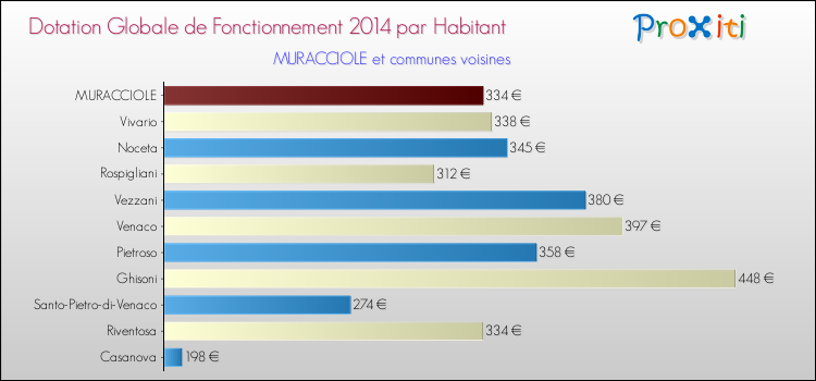 Montant des dotations globales de fonctionnement DGF par Habitant pour MURACCIOLE et les communes proches en 2014. Comparaison des des dotations globales de fonctionnement DGF par habitant pour MURACCIOLE et les communes voisines en 2014.