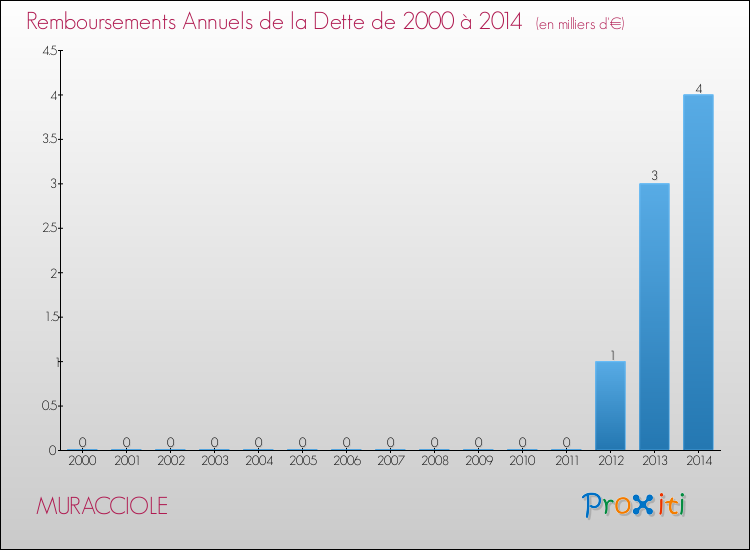 Evolution de l'annuité de la dette pour la commune de MURACCIOLE de 2000 à 2014 Annuités de la dette pour MURACCIOLE de 2000 à 2014