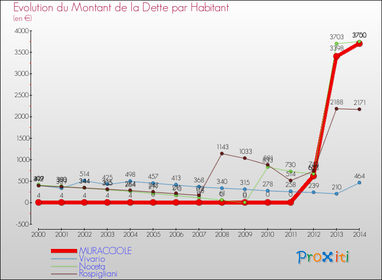 Evolution de la dette par habitant pour la commune de MURACCIOLE et les communes proches de 2000 à 2014 Comparaison de la dette par habitant pour MURACCIOLE et les communes voisines de 2000 à 2014